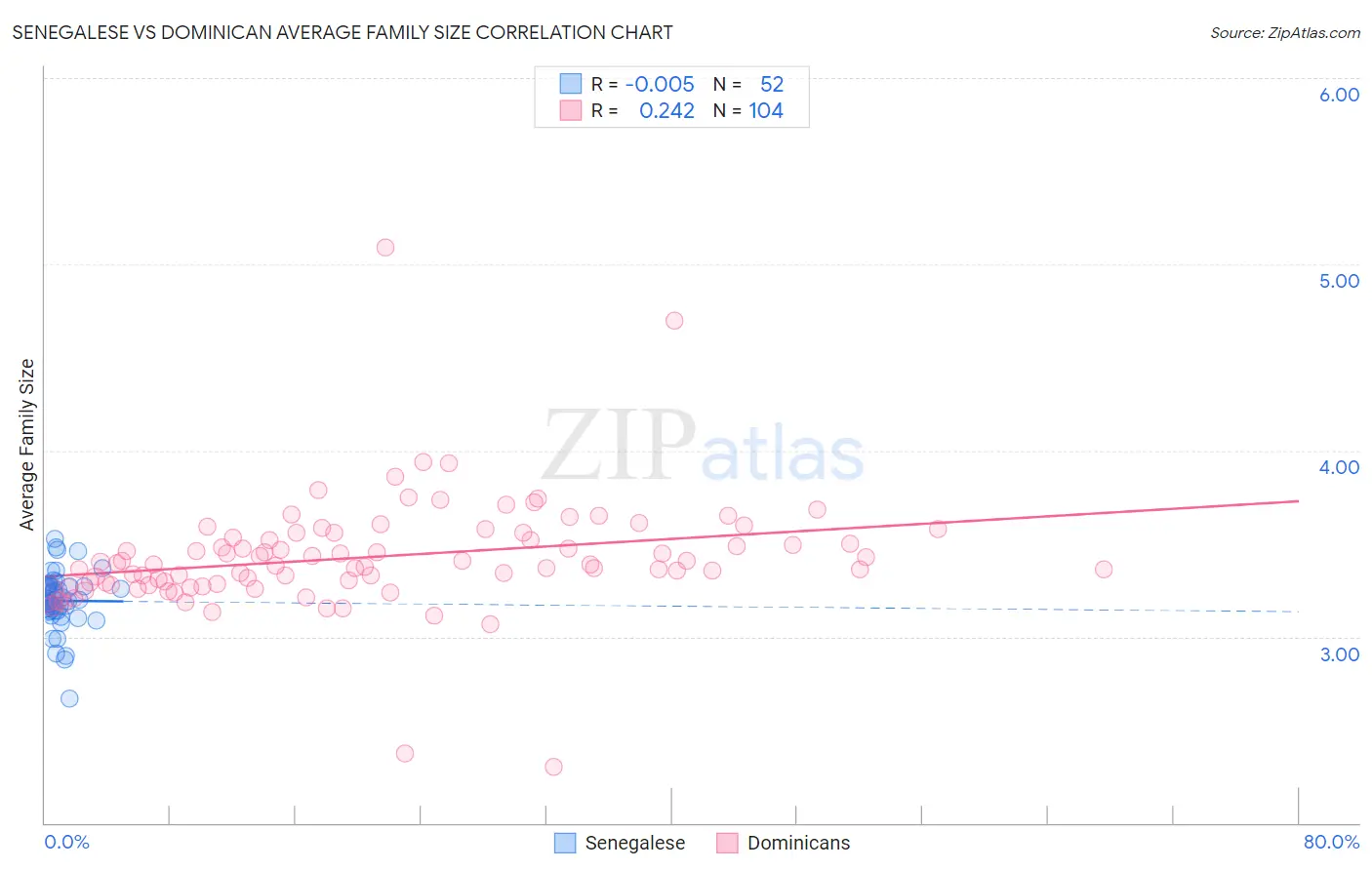 Senegalese vs Dominican Average Family Size