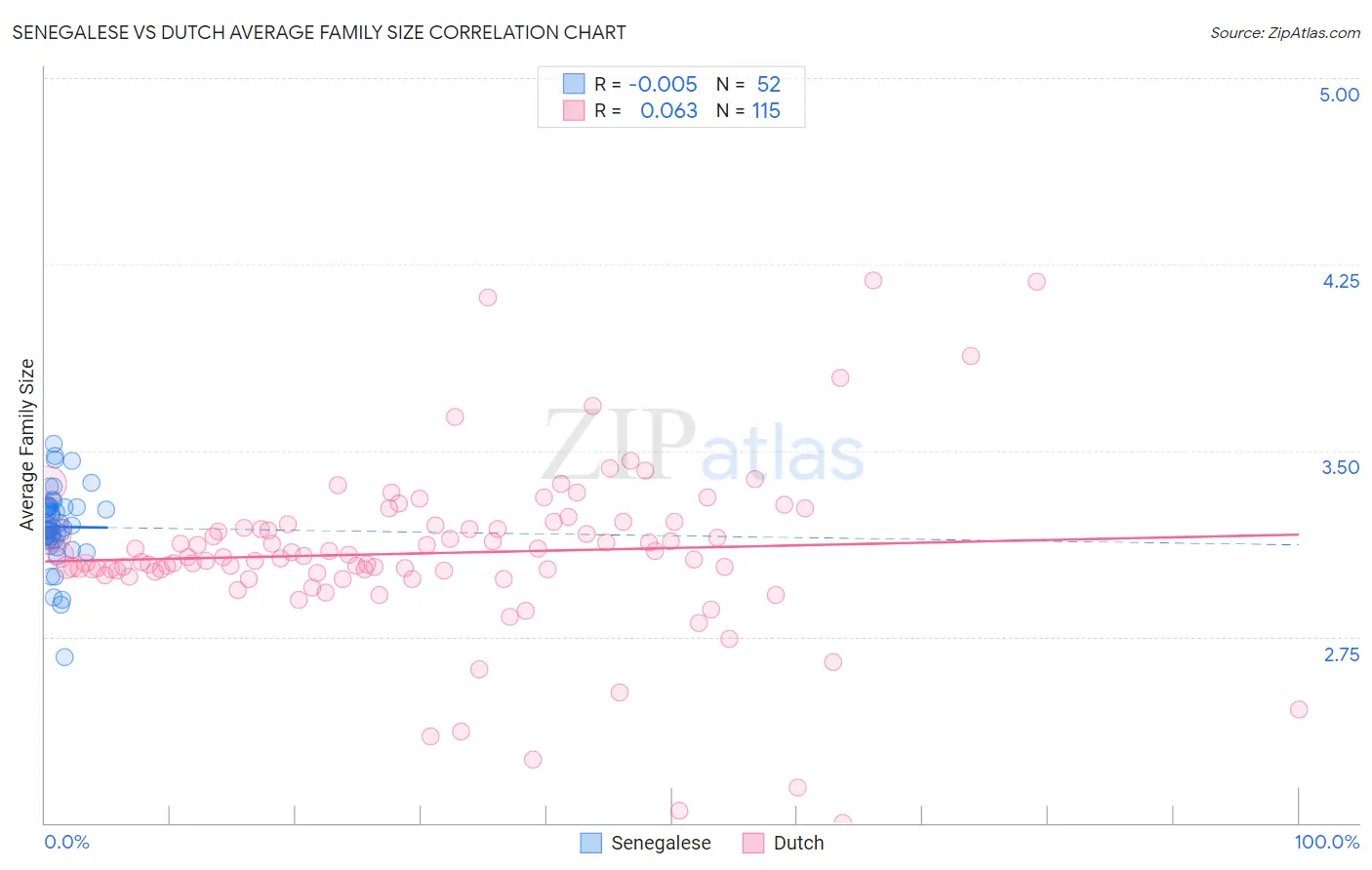 Senegalese vs Dutch Average Family Size