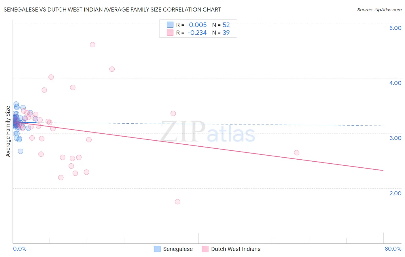 Senegalese vs Dutch West Indian Average Family Size