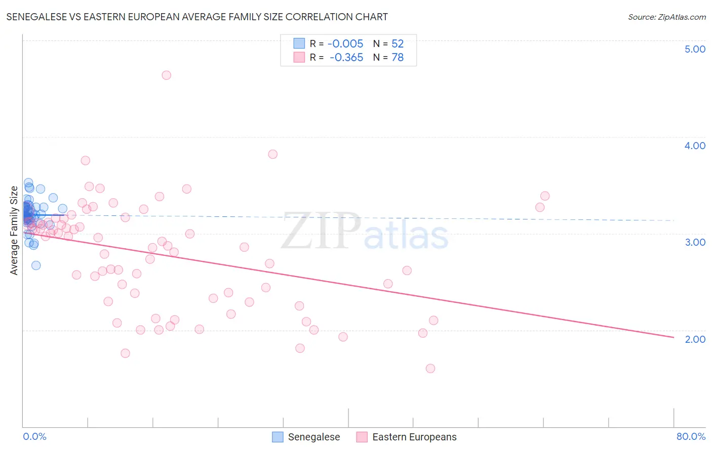 Senegalese vs Eastern European Average Family Size