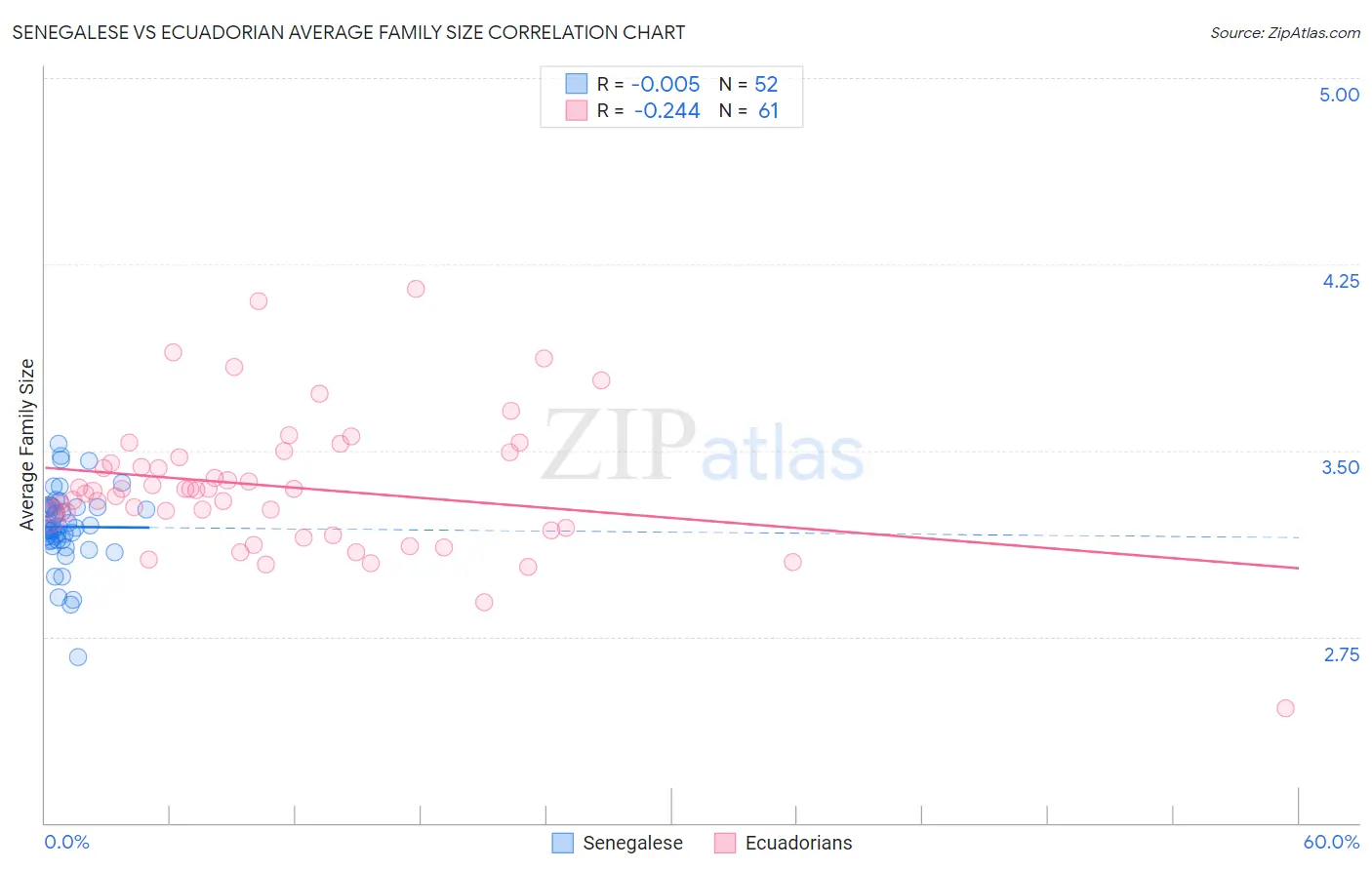 Senegalese vs Ecuadorian Average Family Size