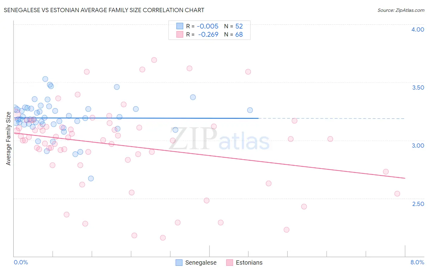 Senegalese vs Estonian Average Family Size