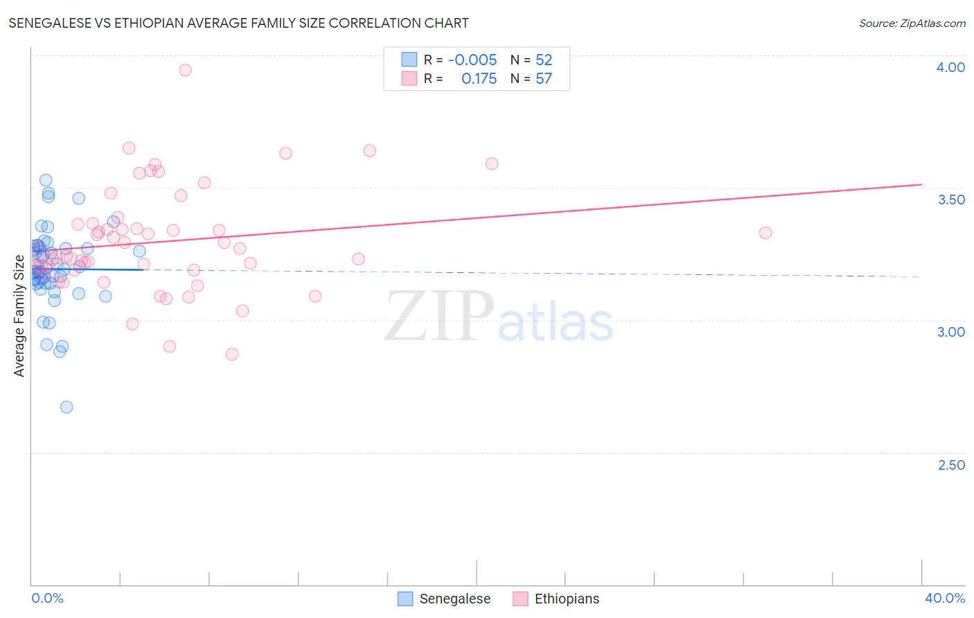 Senegalese vs Ethiopian Average Family Size