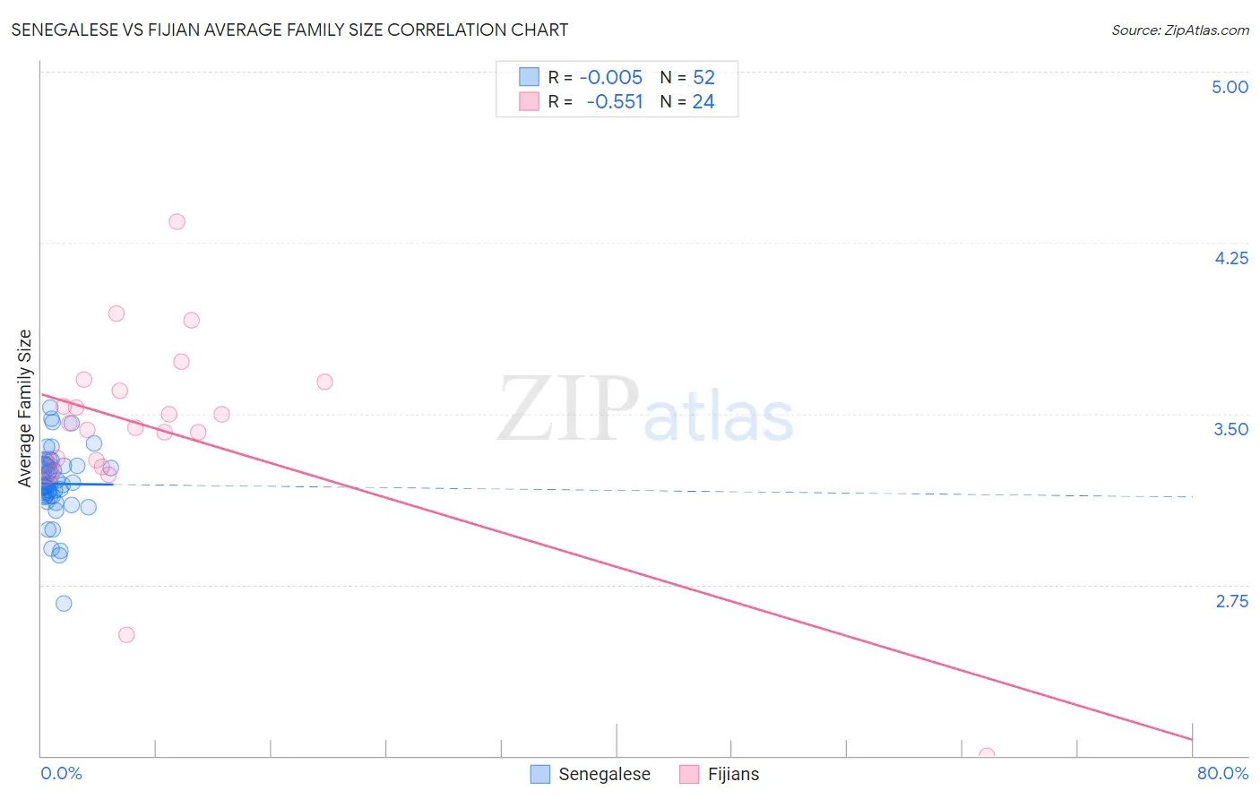 Senegalese vs Fijian Average Family Size