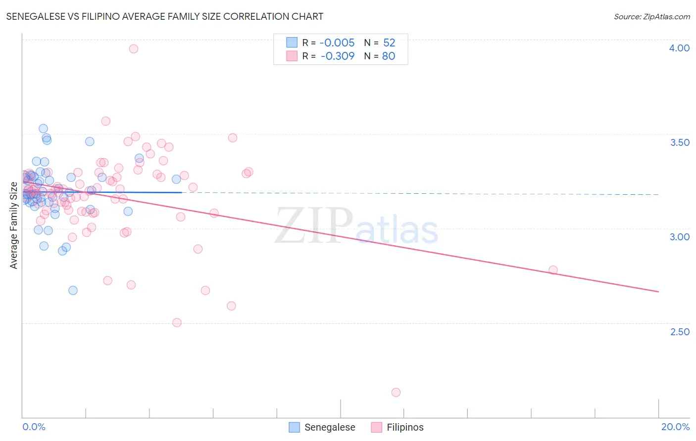 Senegalese vs Filipino Average Family Size