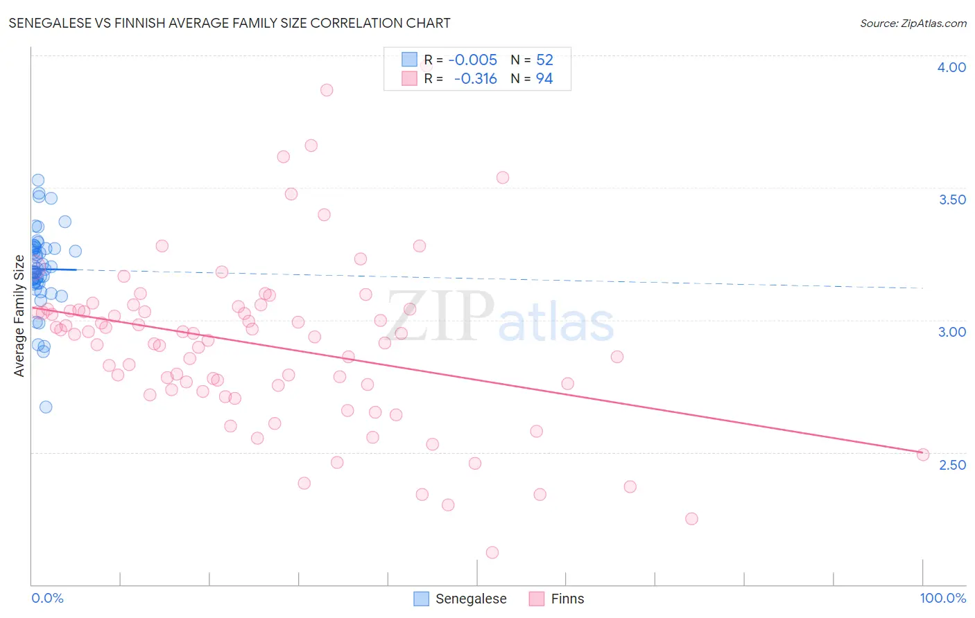 Senegalese vs Finnish Average Family Size