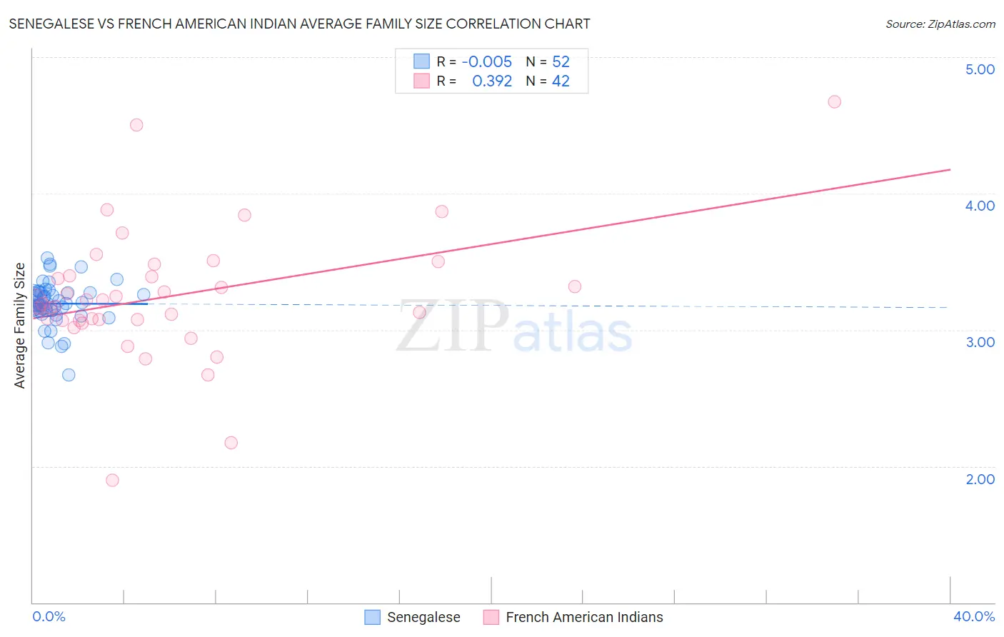 Senegalese vs French American Indian Average Family Size