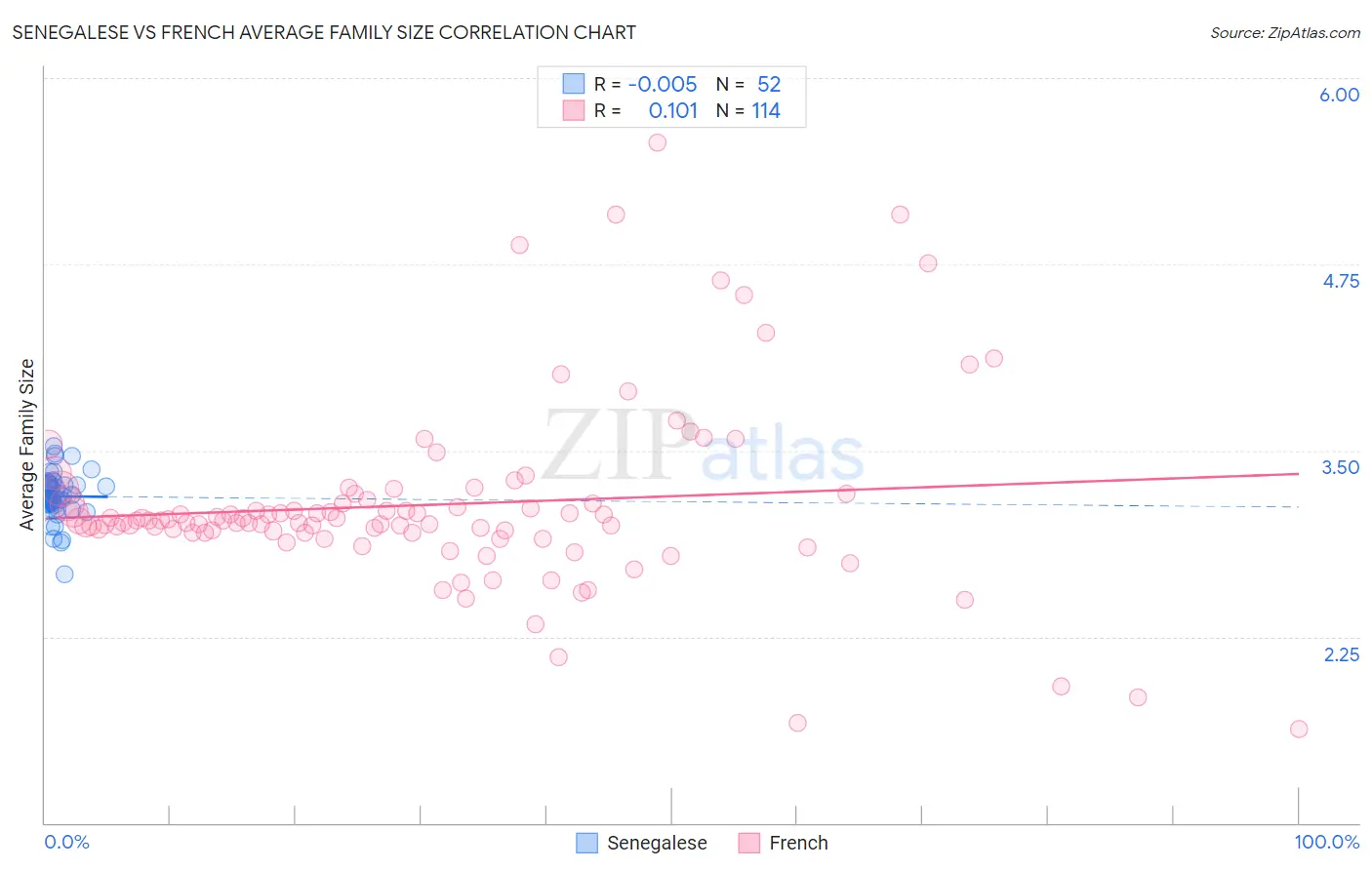 Senegalese vs French Average Family Size