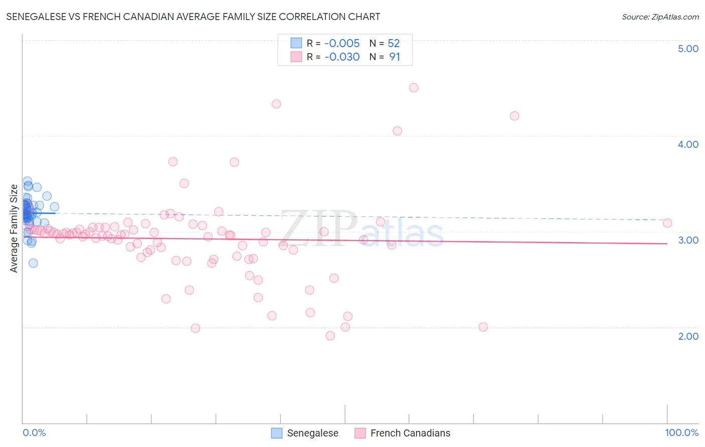Senegalese vs French Canadian Average Family Size
