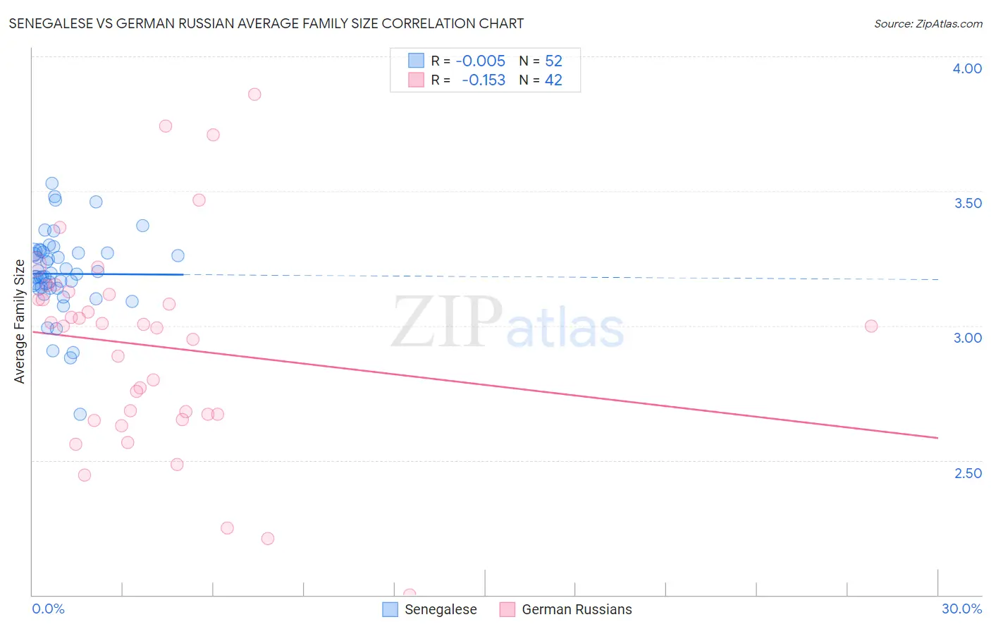 Senegalese vs German Russian Average Family Size