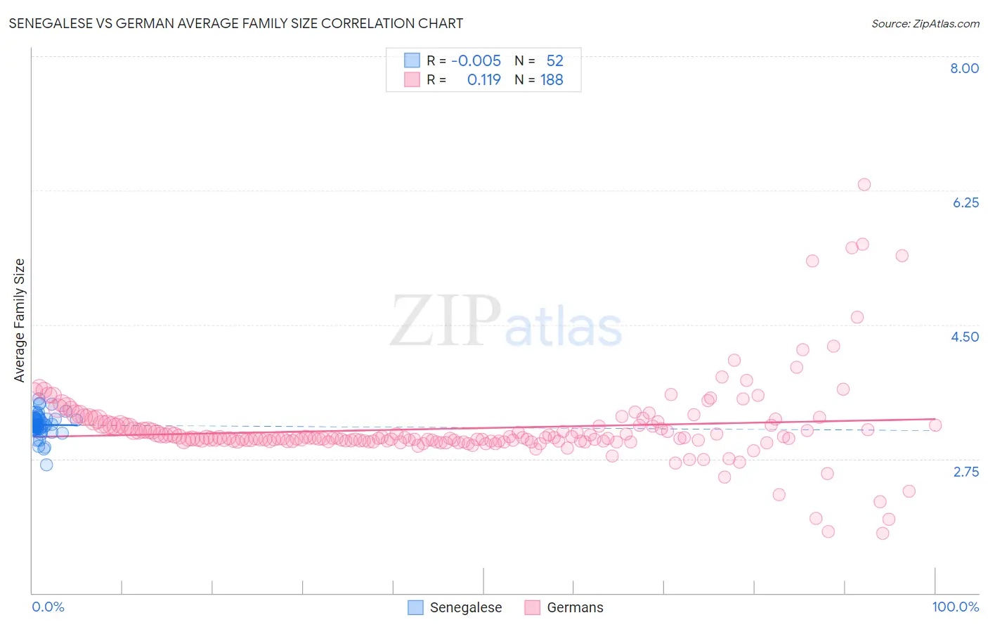 Senegalese vs German Average Family Size