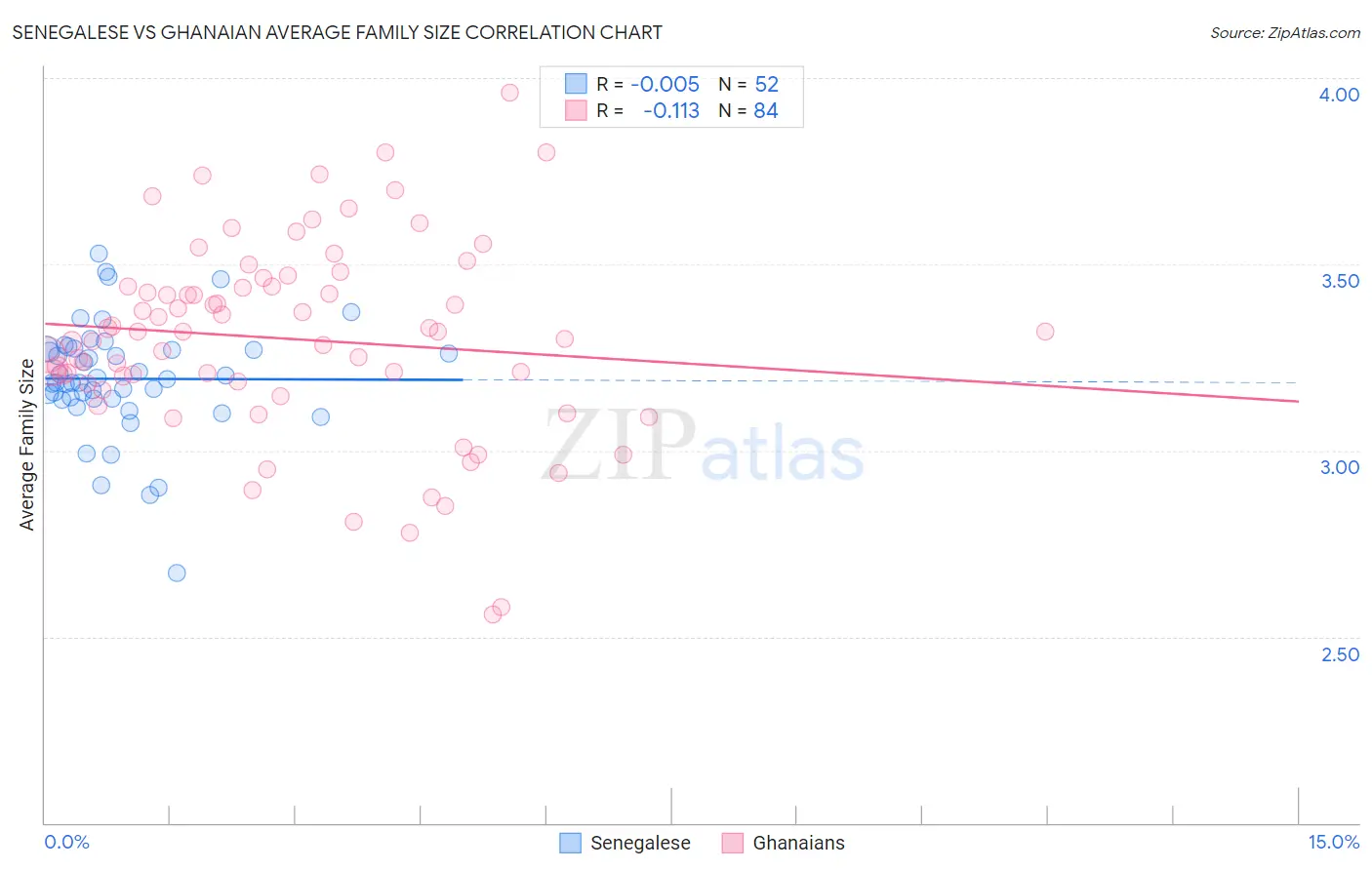 Senegalese vs Ghanaian Average Family Size