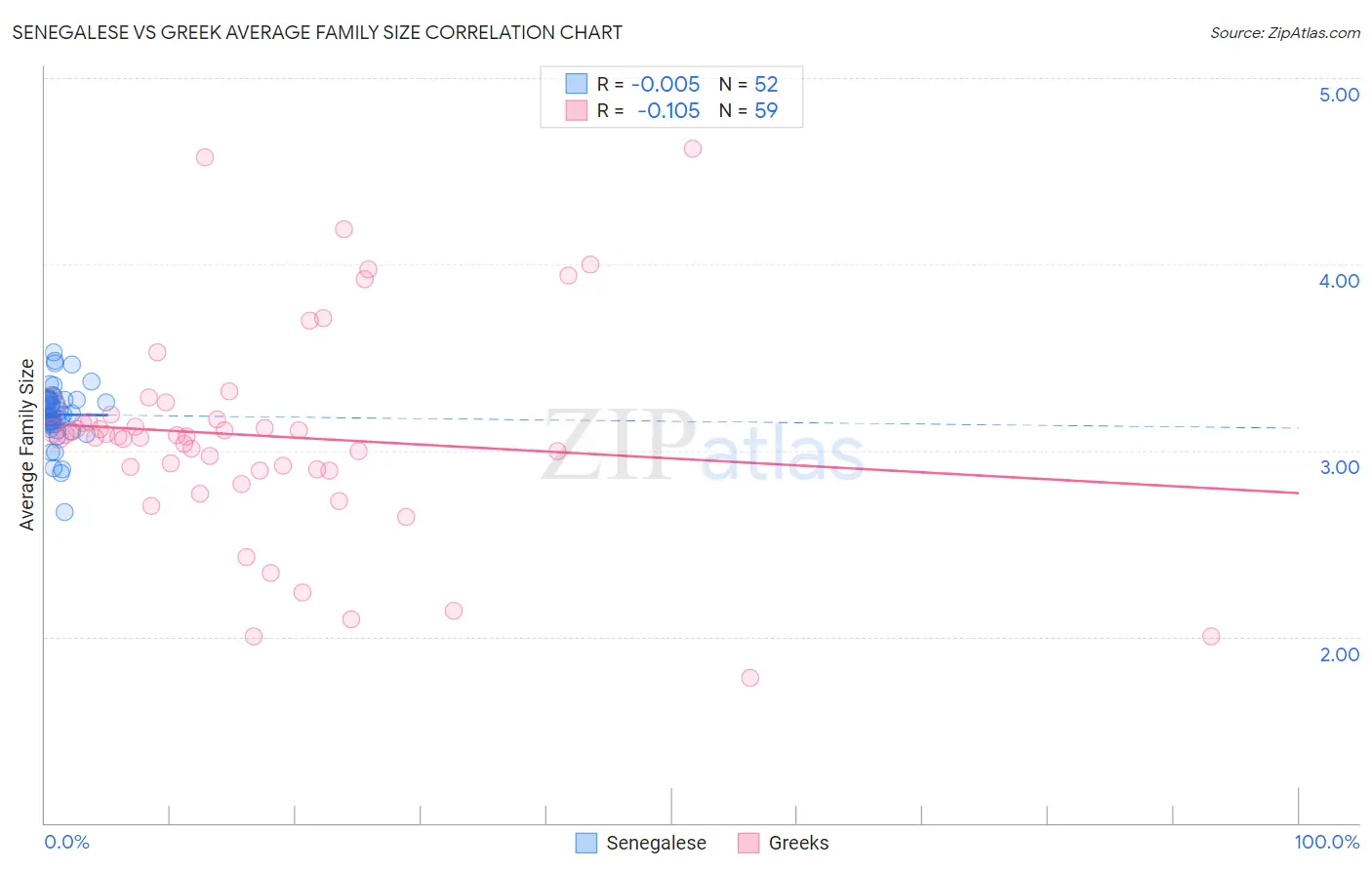 Senegalese vs Greek Average Family Size
