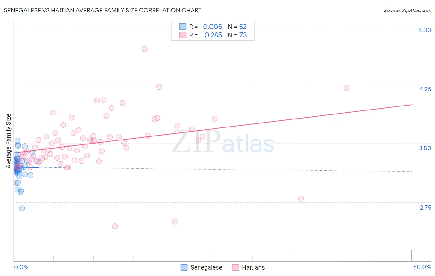 Senegalese vs Haitian Average Family Size