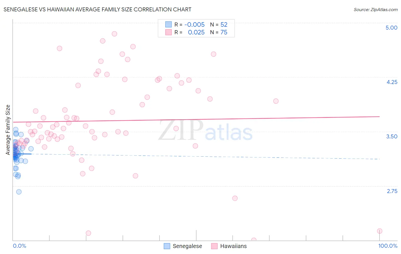 Senegalese vs Hawaiian Average Family Size