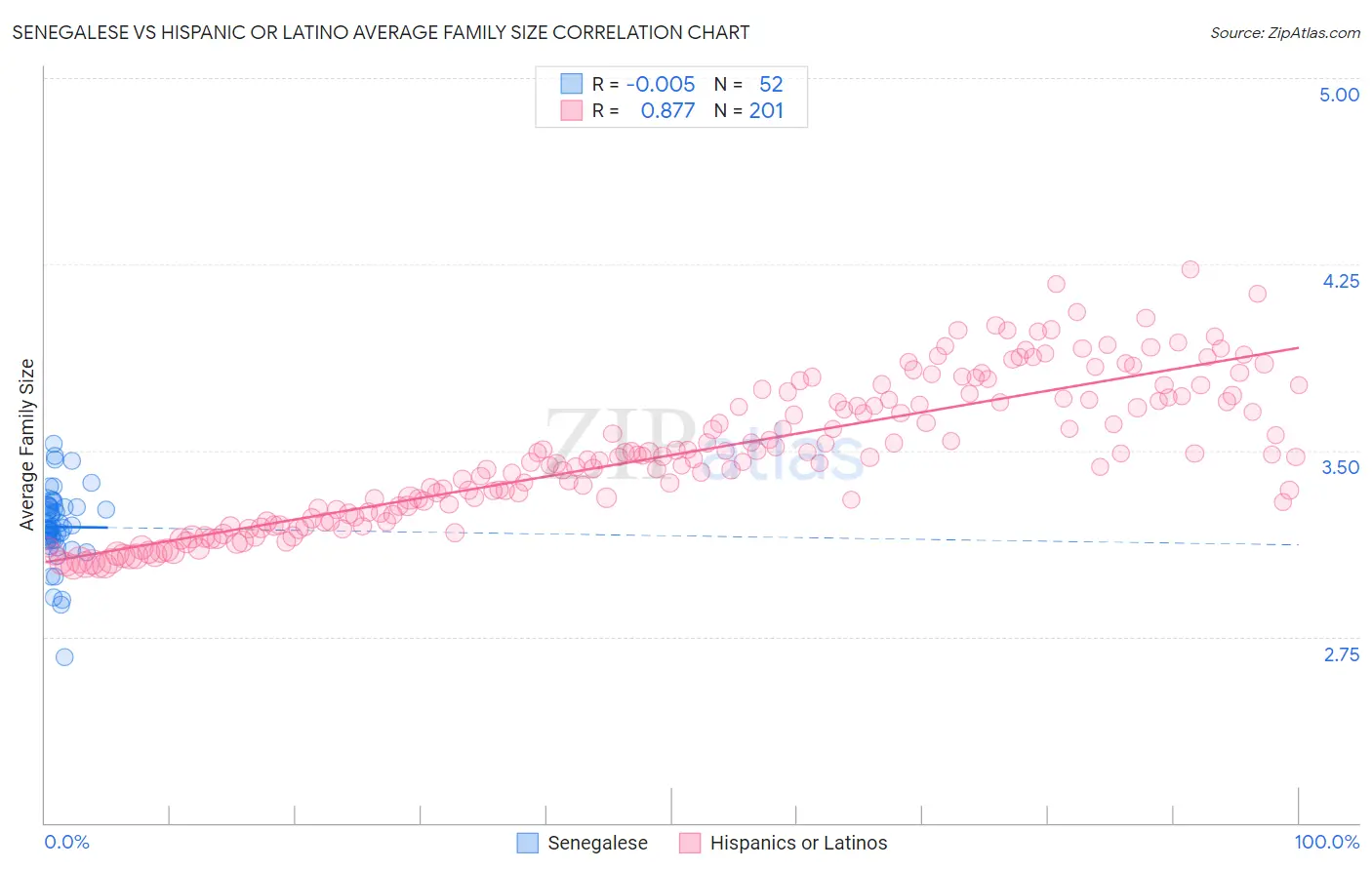 Senegalese vs Hispanic or Latino Average Family Size
