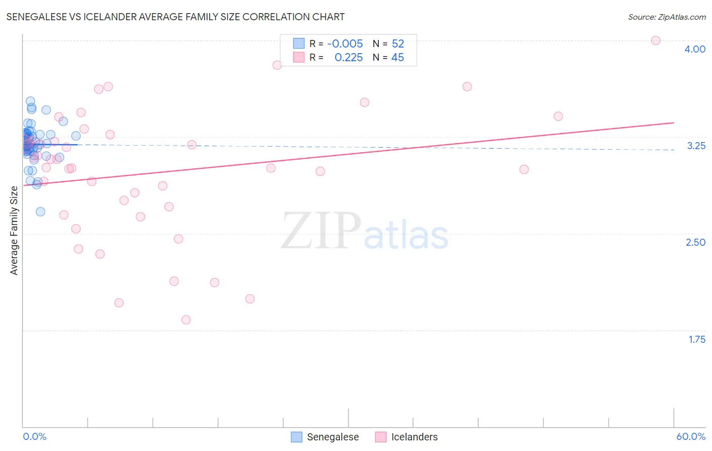 Senegalese vs Icelander Average Family Size