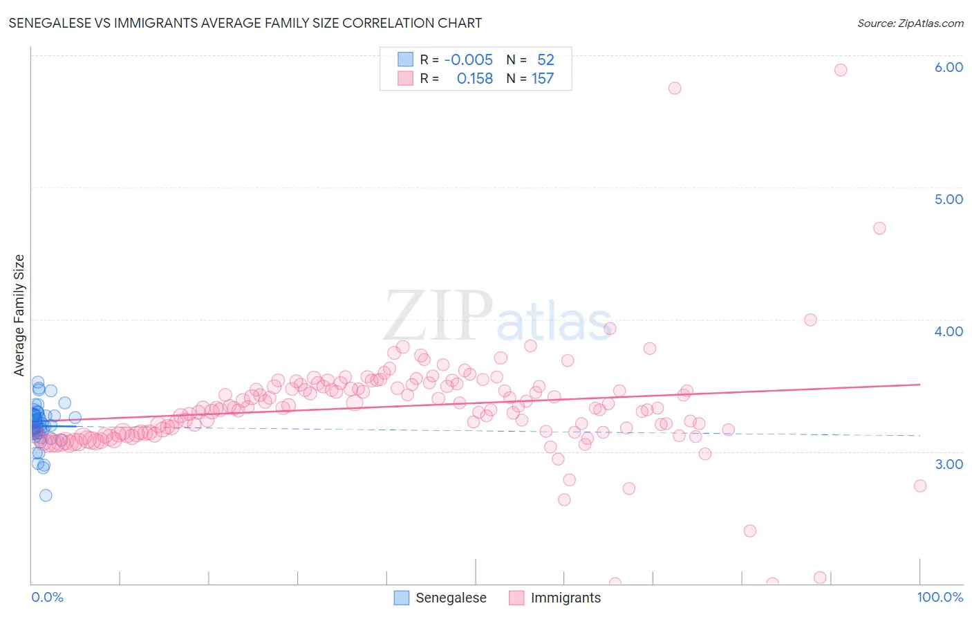 Senegalese vs Immigrants Average Family Size