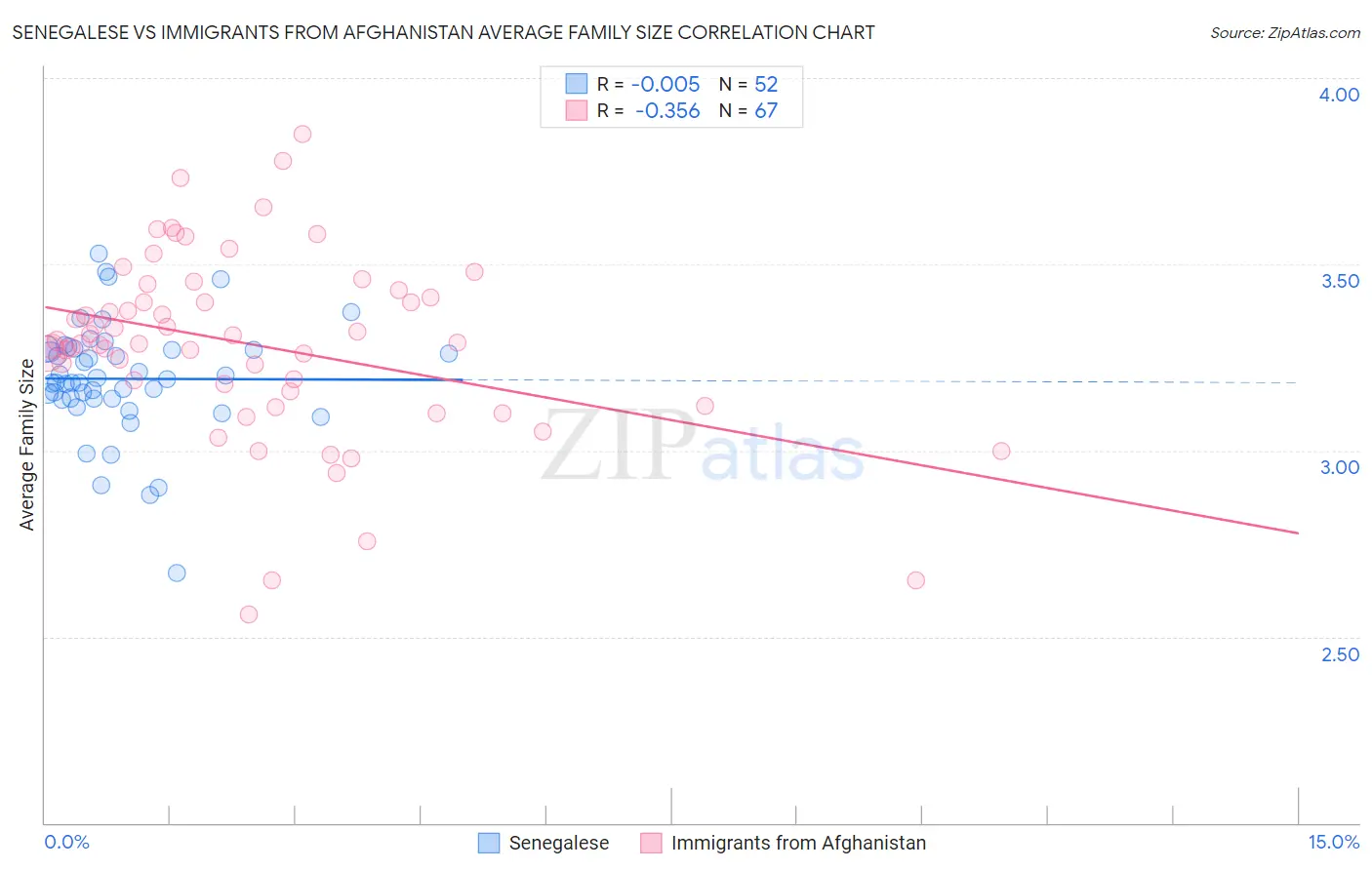 Senegalese vs Immigrants from Afghanistan Average Family Size