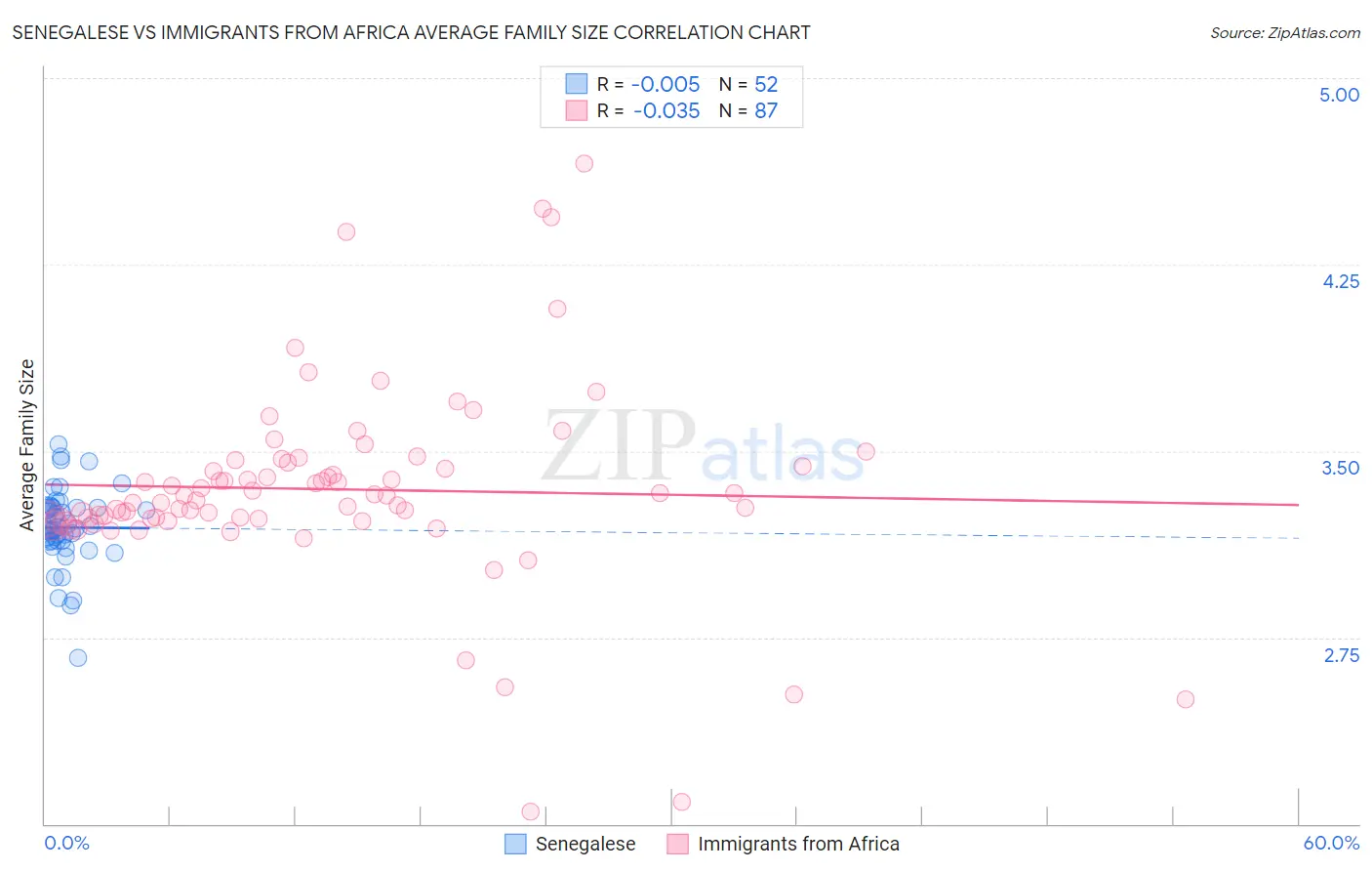 Senegalese vs Immigrants from Africa Average Family Size