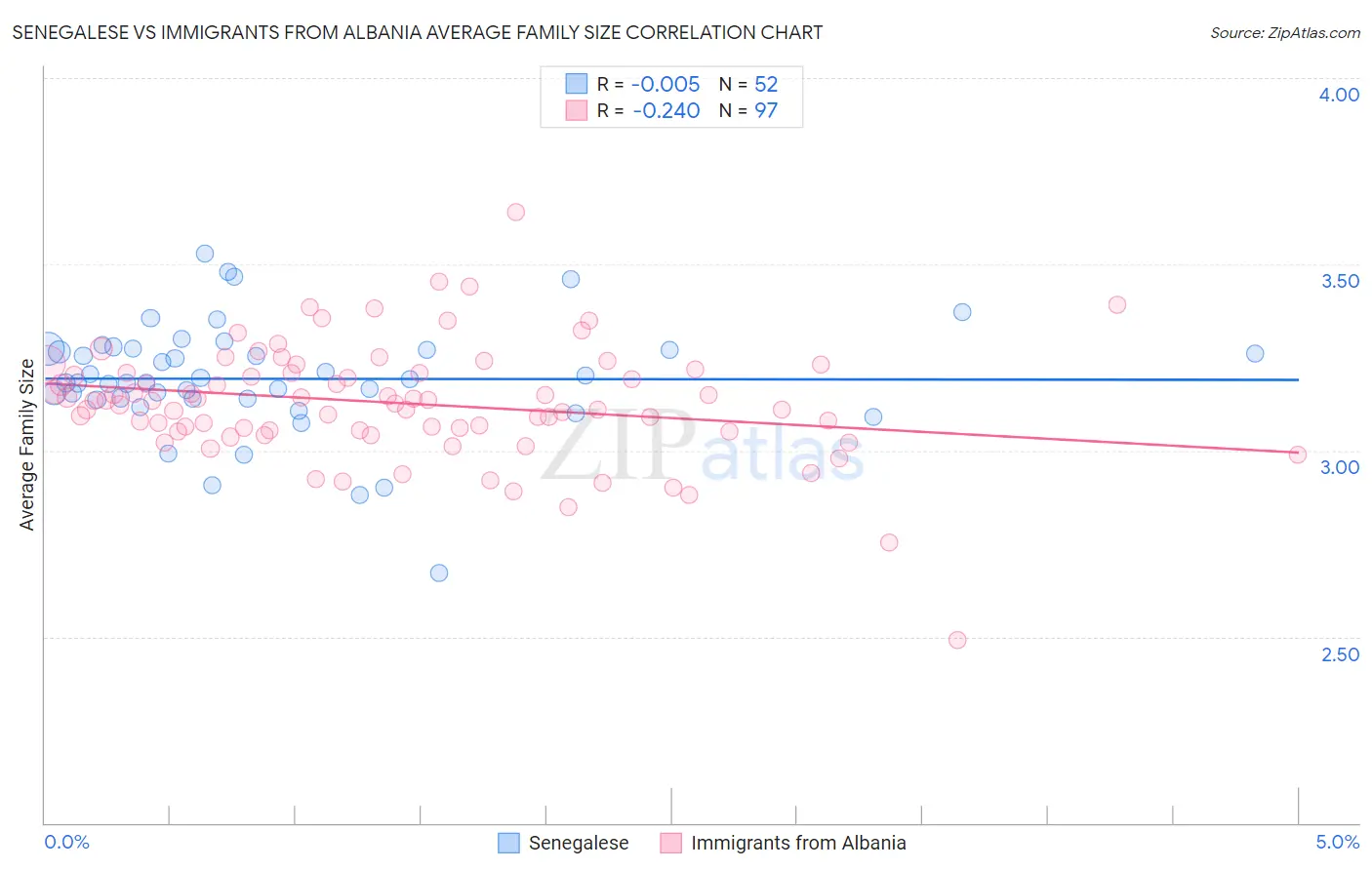 Senegalese vs Immigrants from Albania Average Family Size
