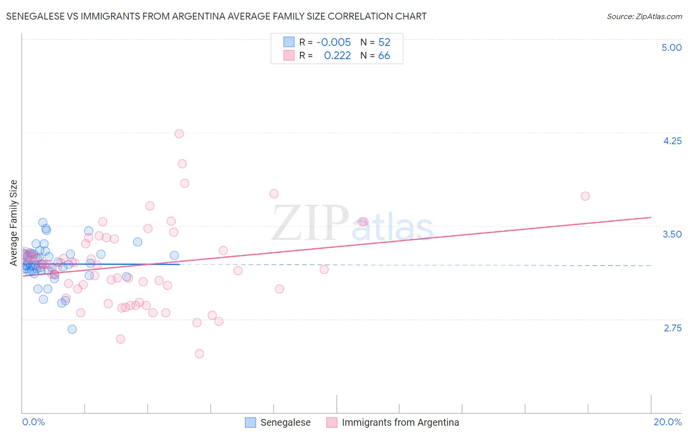 Senegalese vs Immigrants from Argentina Average Family Size