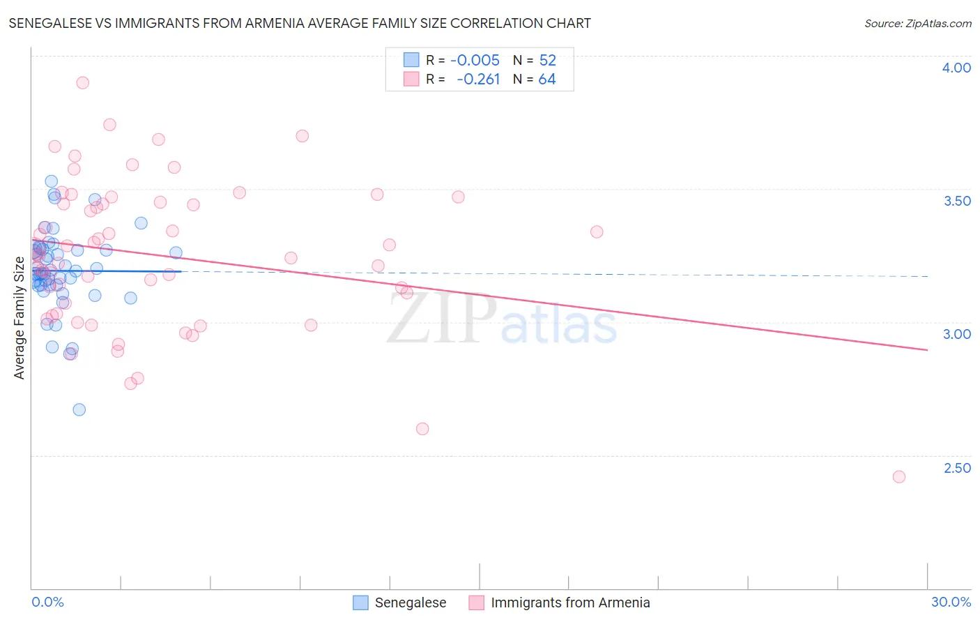 Senegalese vs Immigrants from Armenia Average Family Size
