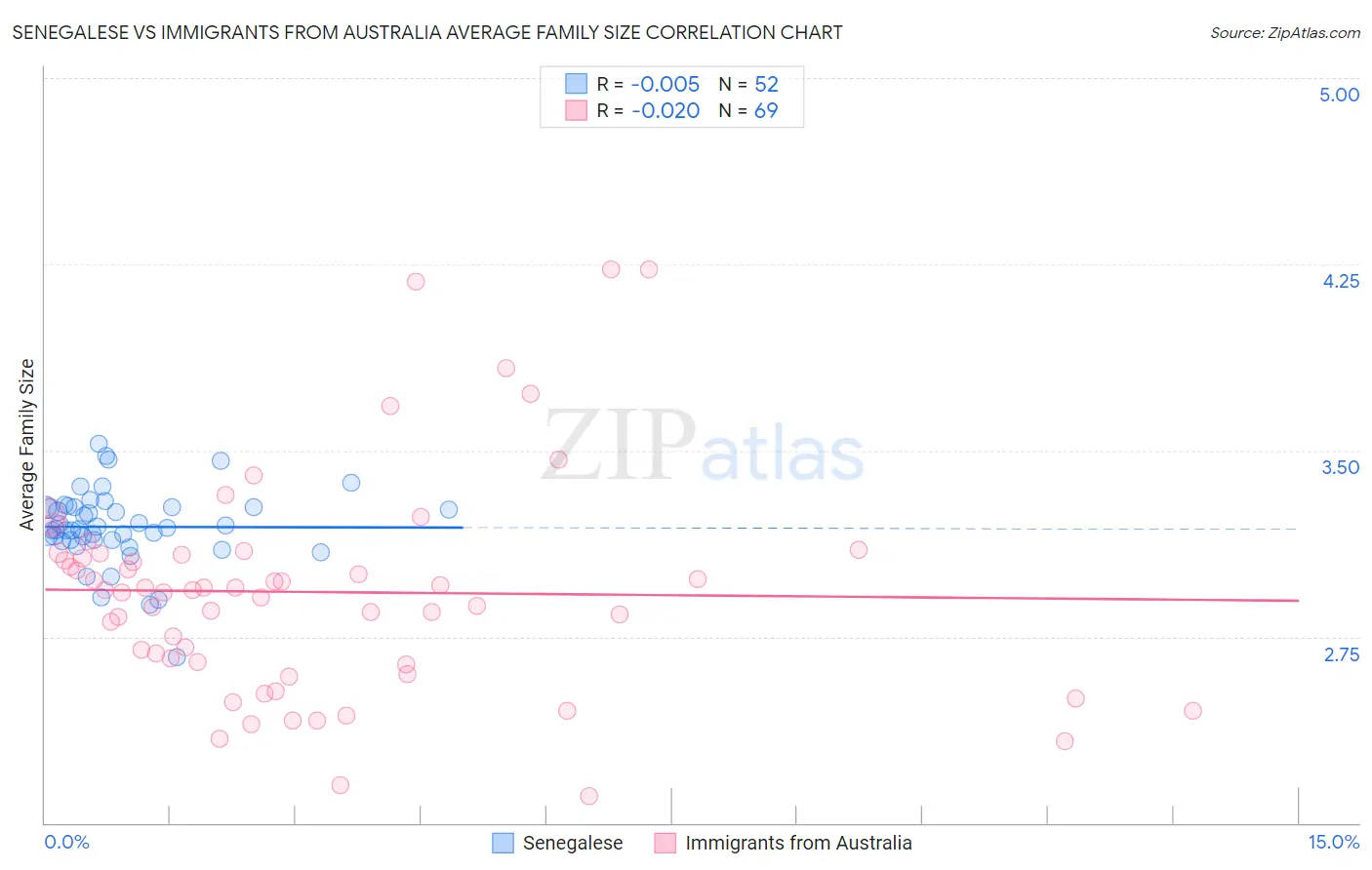 Senegalese vs Immigrants from Australia Average Family Size