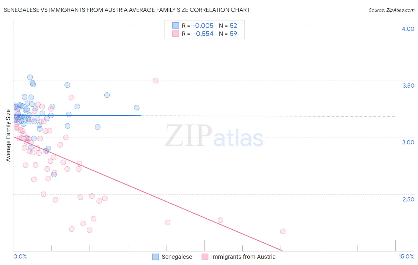 Senegalese vs Immigrants from Austria Average Family Size