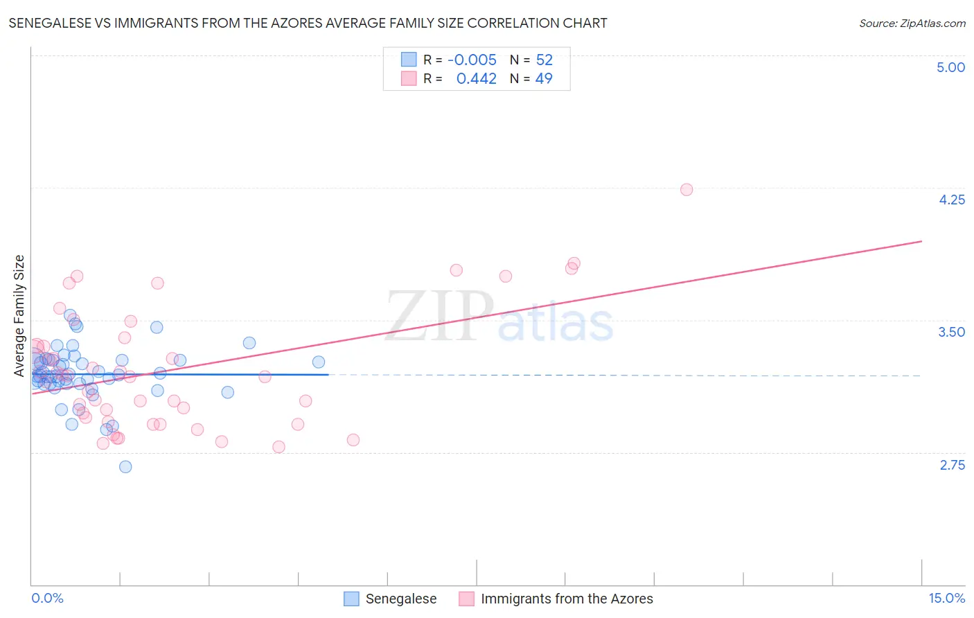 Senegalese vs Immigrants from the Azores Average Family Size