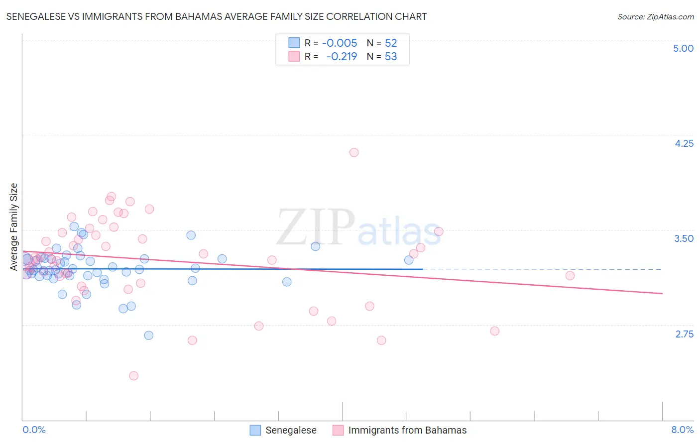 Senegalese vs Immigrants from Bahamas Average Family Size