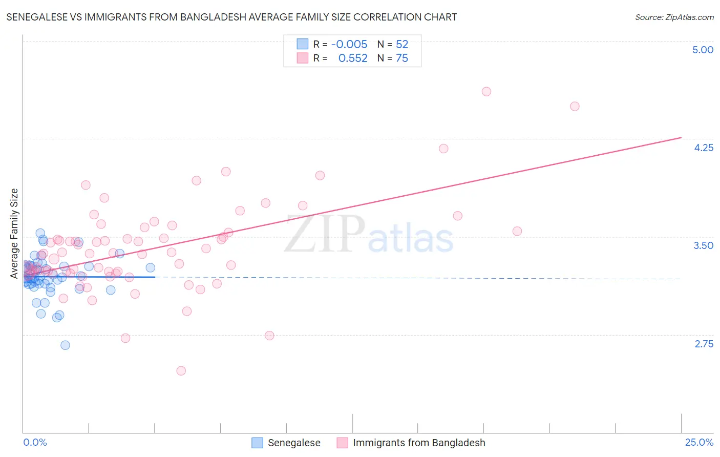 Senegalese vs Immigrants from Bangladesh Average Family Size