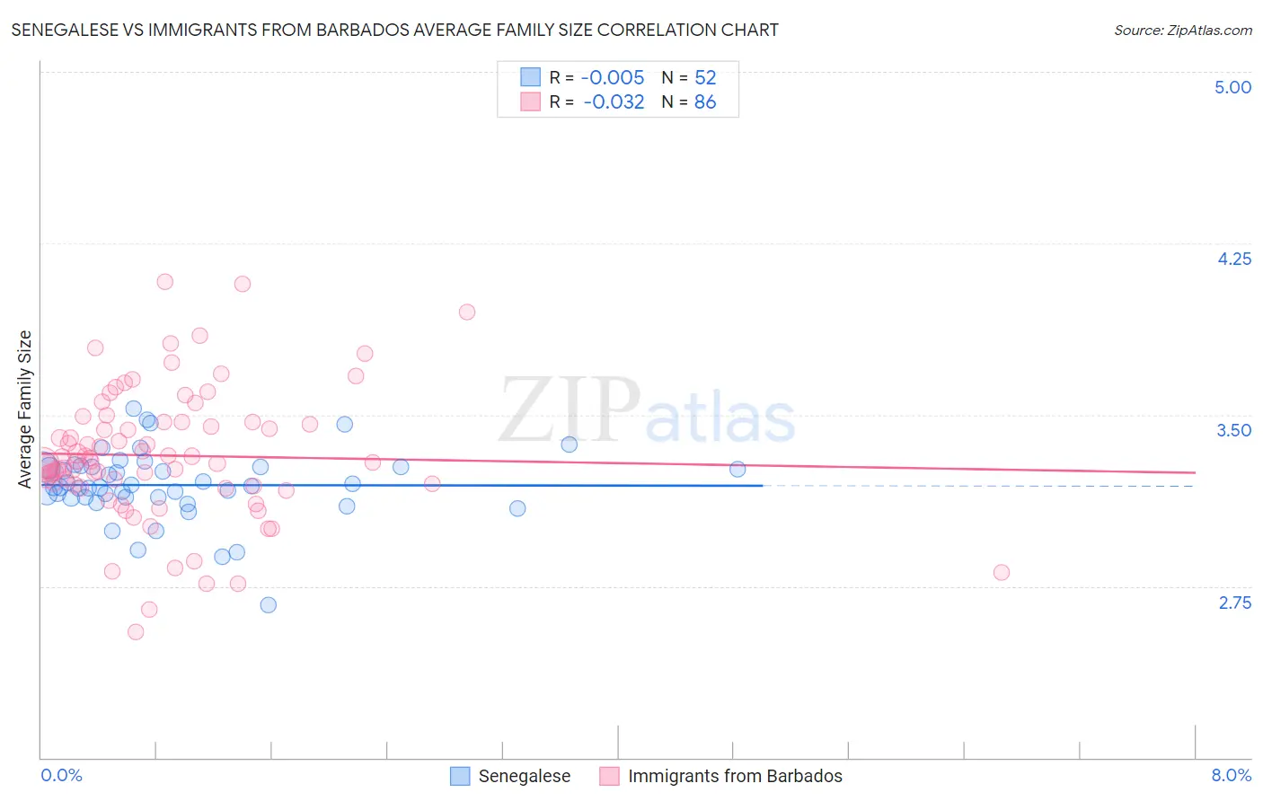 Senegalese vs Immigrants from Barbados Average Family Size