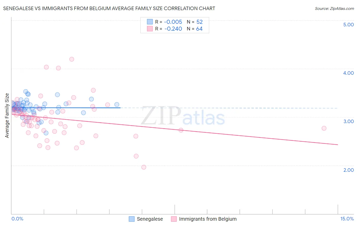 Senegalese vs Immigrants from Belgium Average Family Size