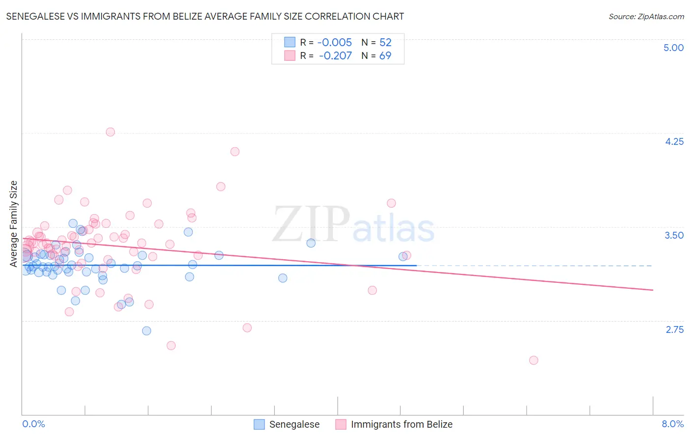 Senegalese vs Immigrants from Belize Average Family Size