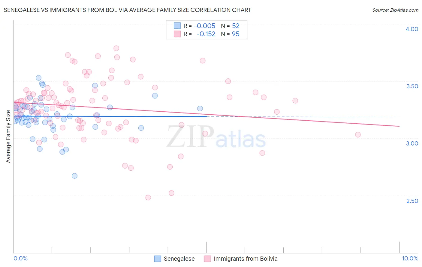 Senegalese vs Immigrants from Bolivia Average Family Size