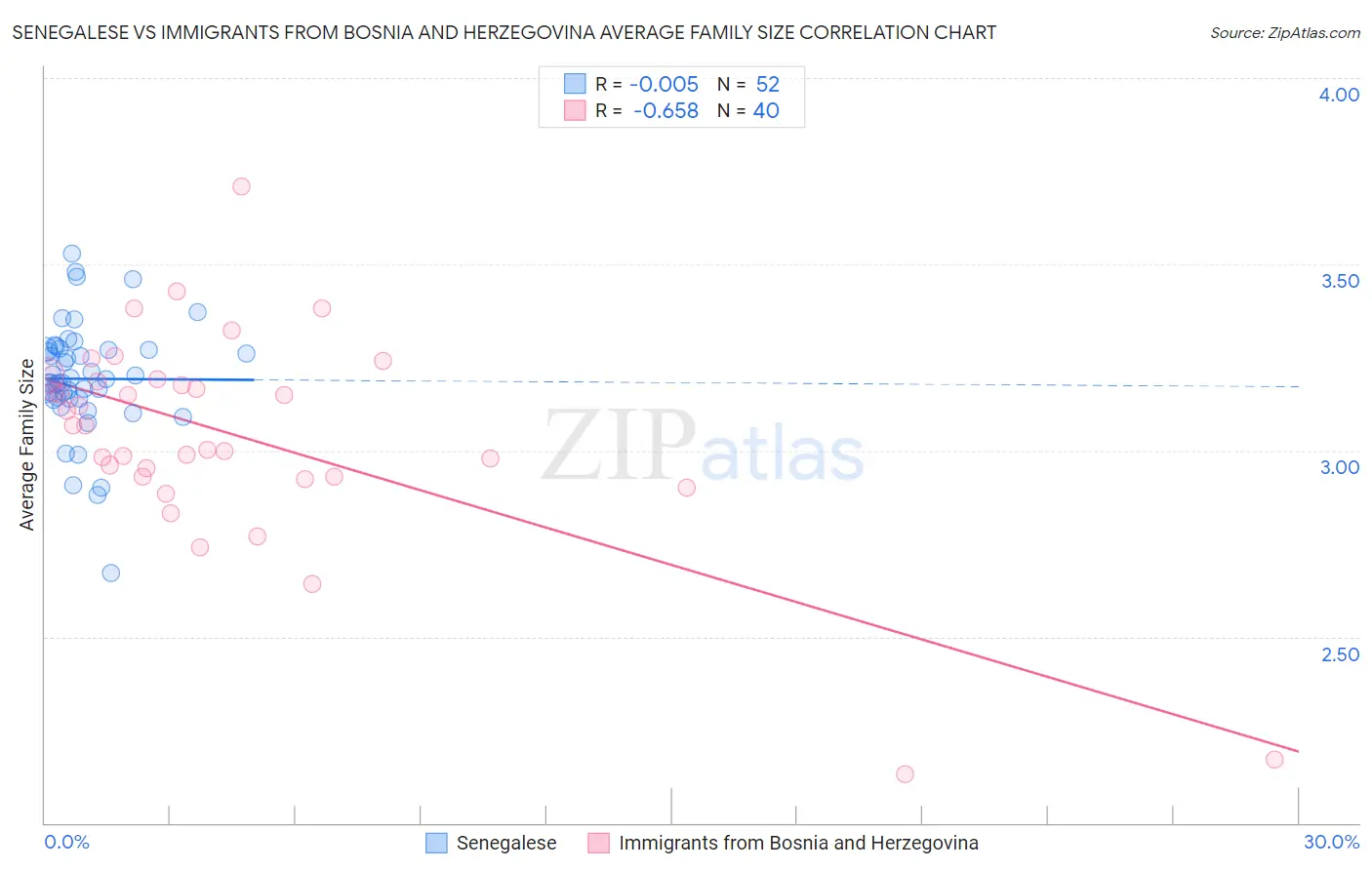 Senegalese vs Immigrants from Bosnia and Herzegovina Average Family Size