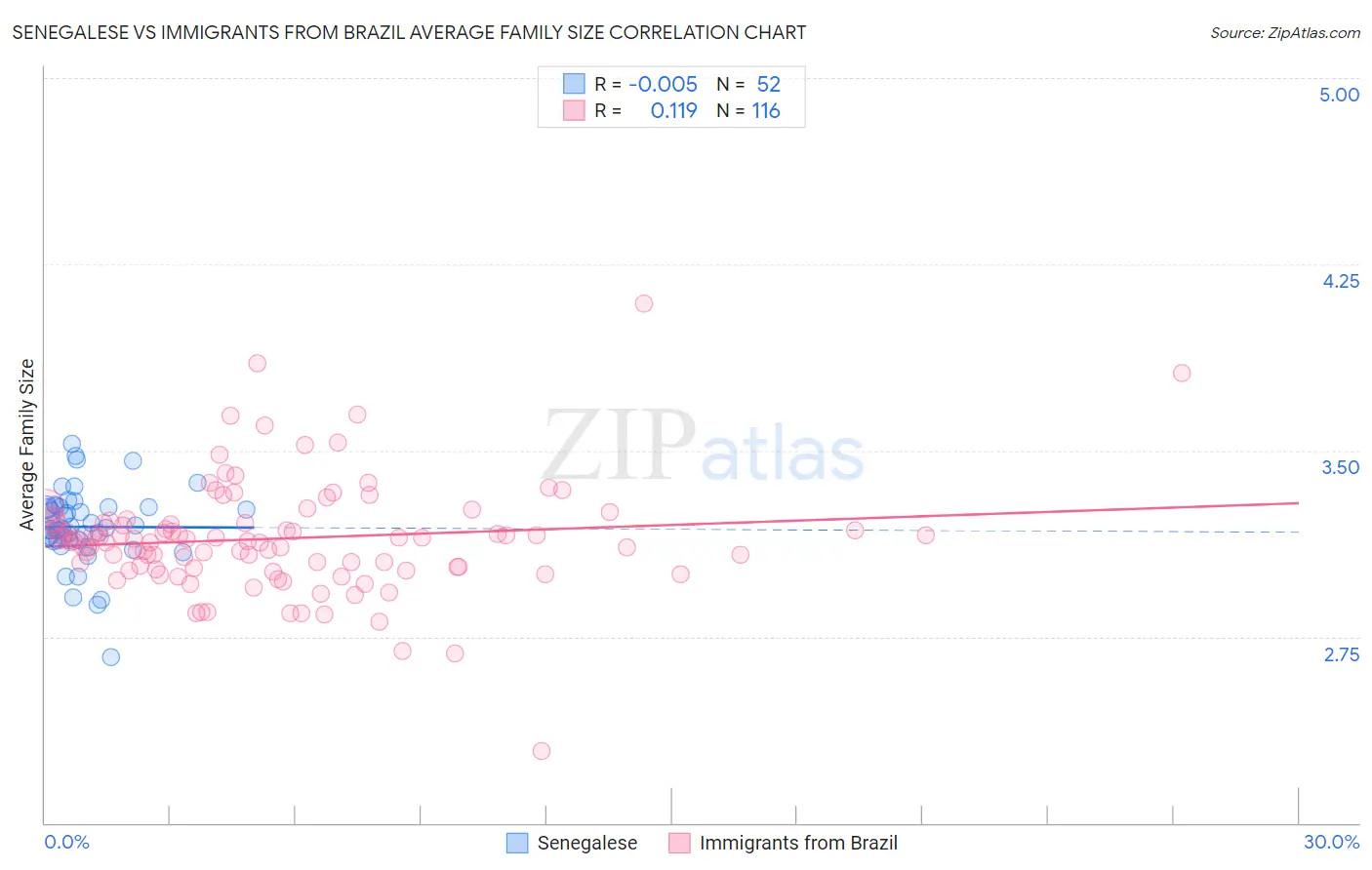 Senegalese vs Immigrants from Brazil Average Family Size