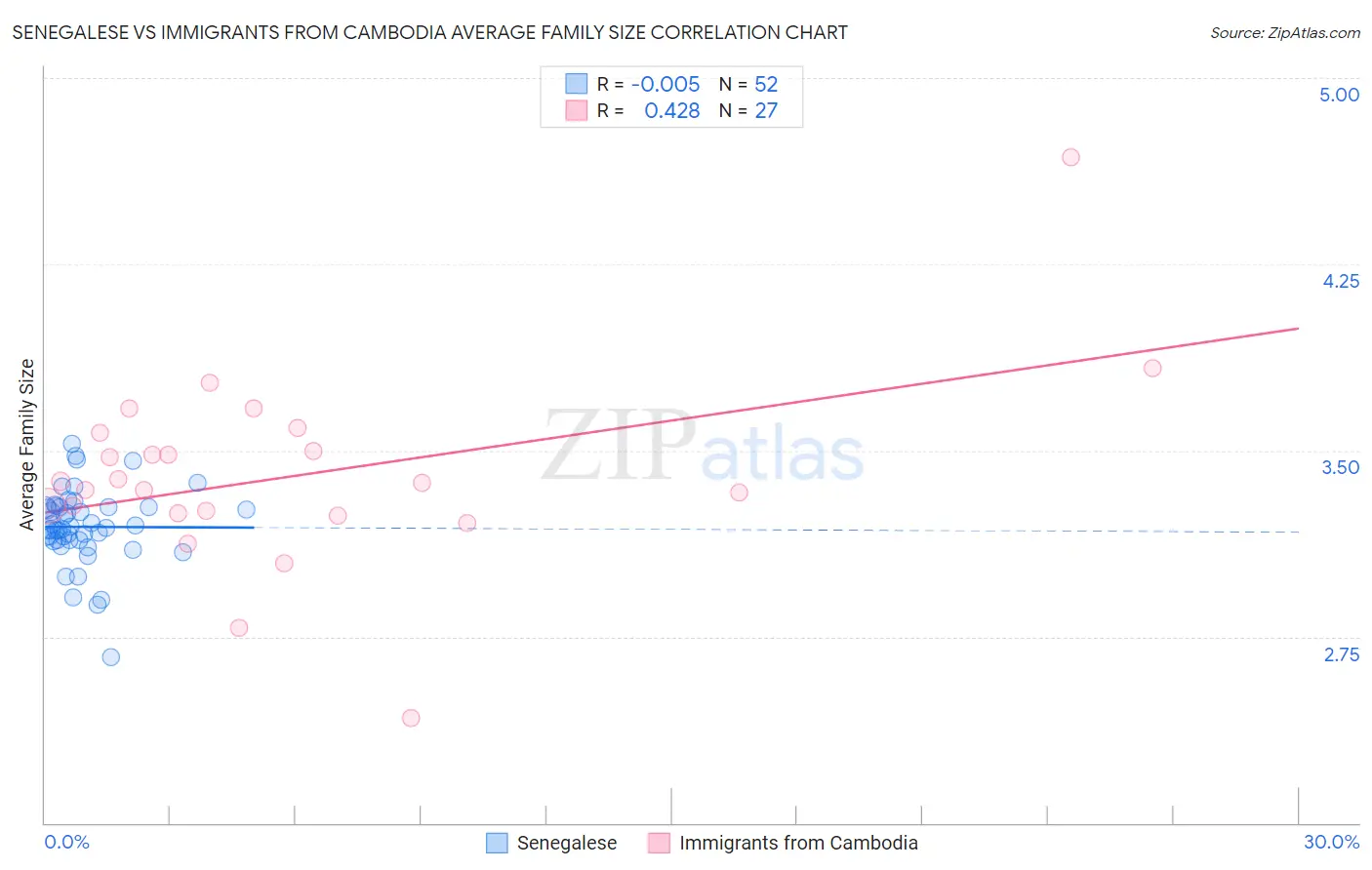 Senegalese vs Immigrants from Cambodia Average Family Size