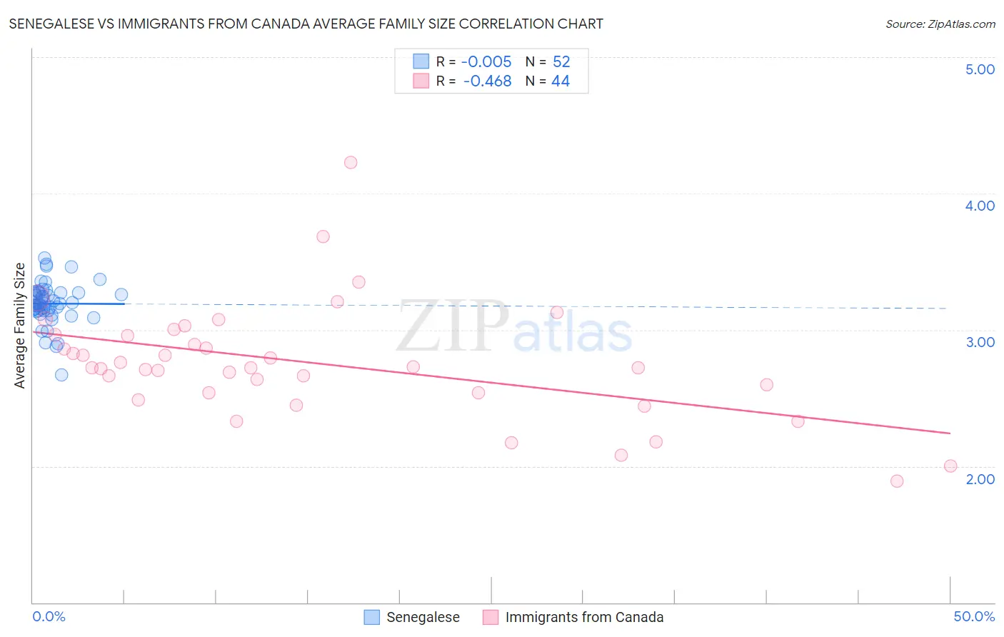 Senegalese vs Immigrants from Canada Average Family Size