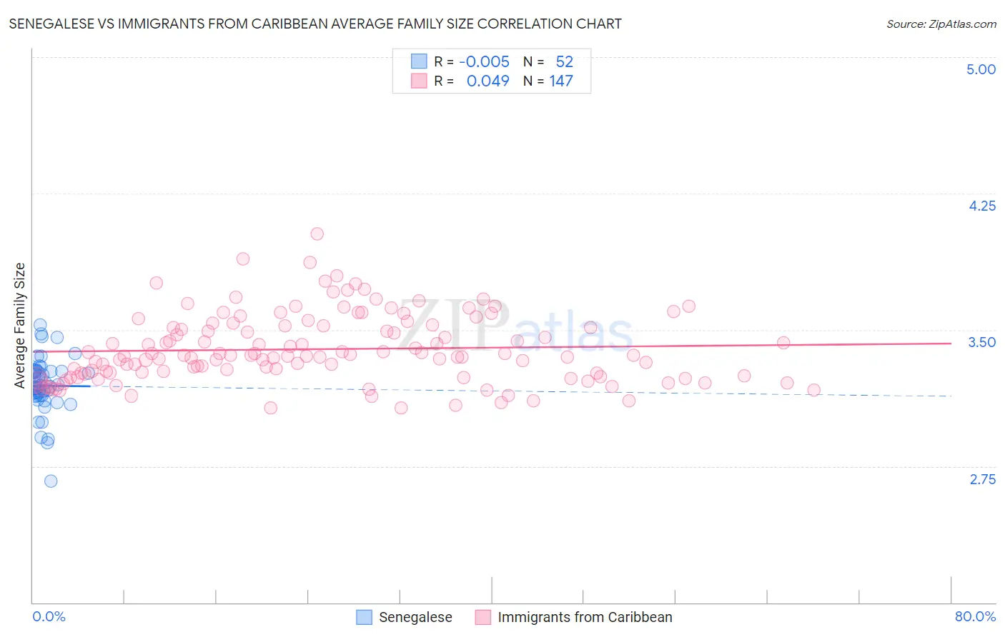 Senegalese vs Immigrants from Caribbean Average Family Size