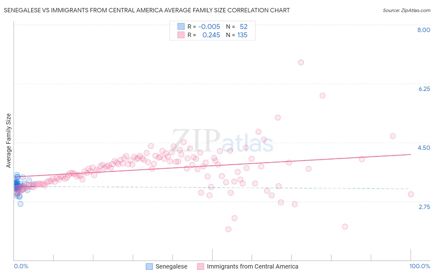 Senegalese vs Immigrants from Central America Average Family Size