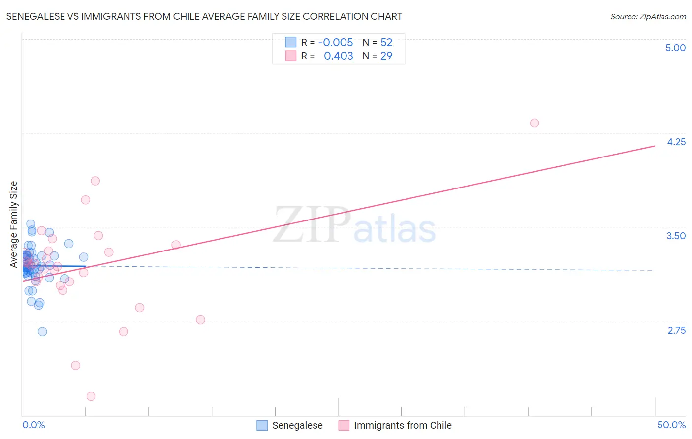 Senegalese vs Immigrants from Chile Average Family Size