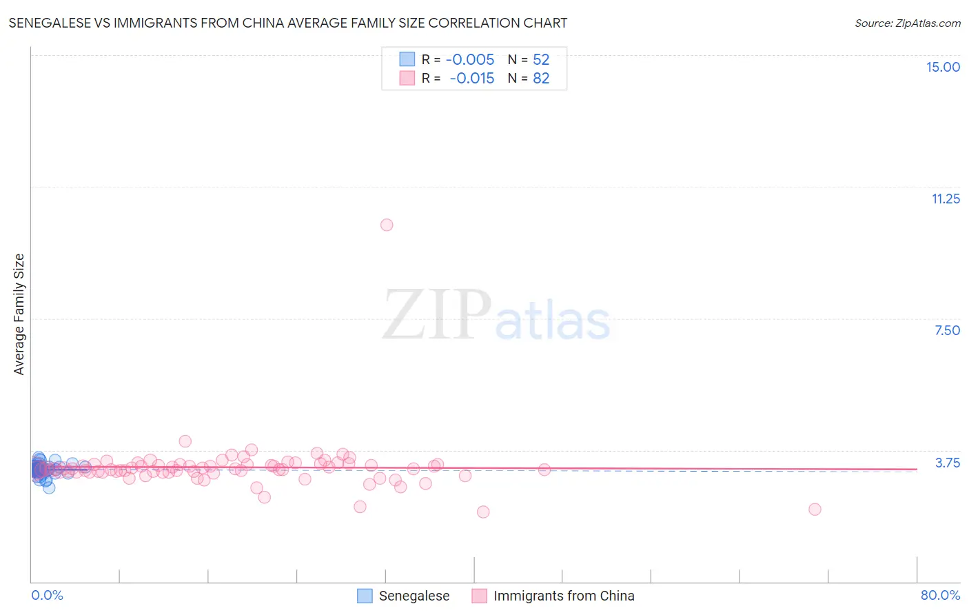 Senegalese vs Immigrants from China Average Family Size