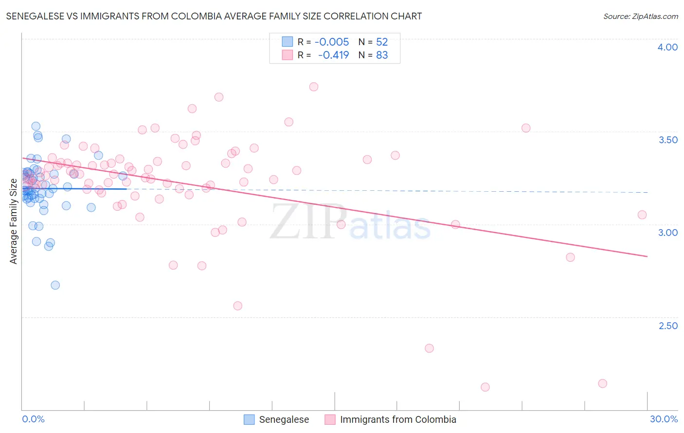 Senegalese vs Immigrants from Colombia Average Family Size