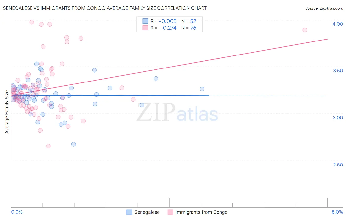Senegalese vs Immigrants from Congo Average Family Size