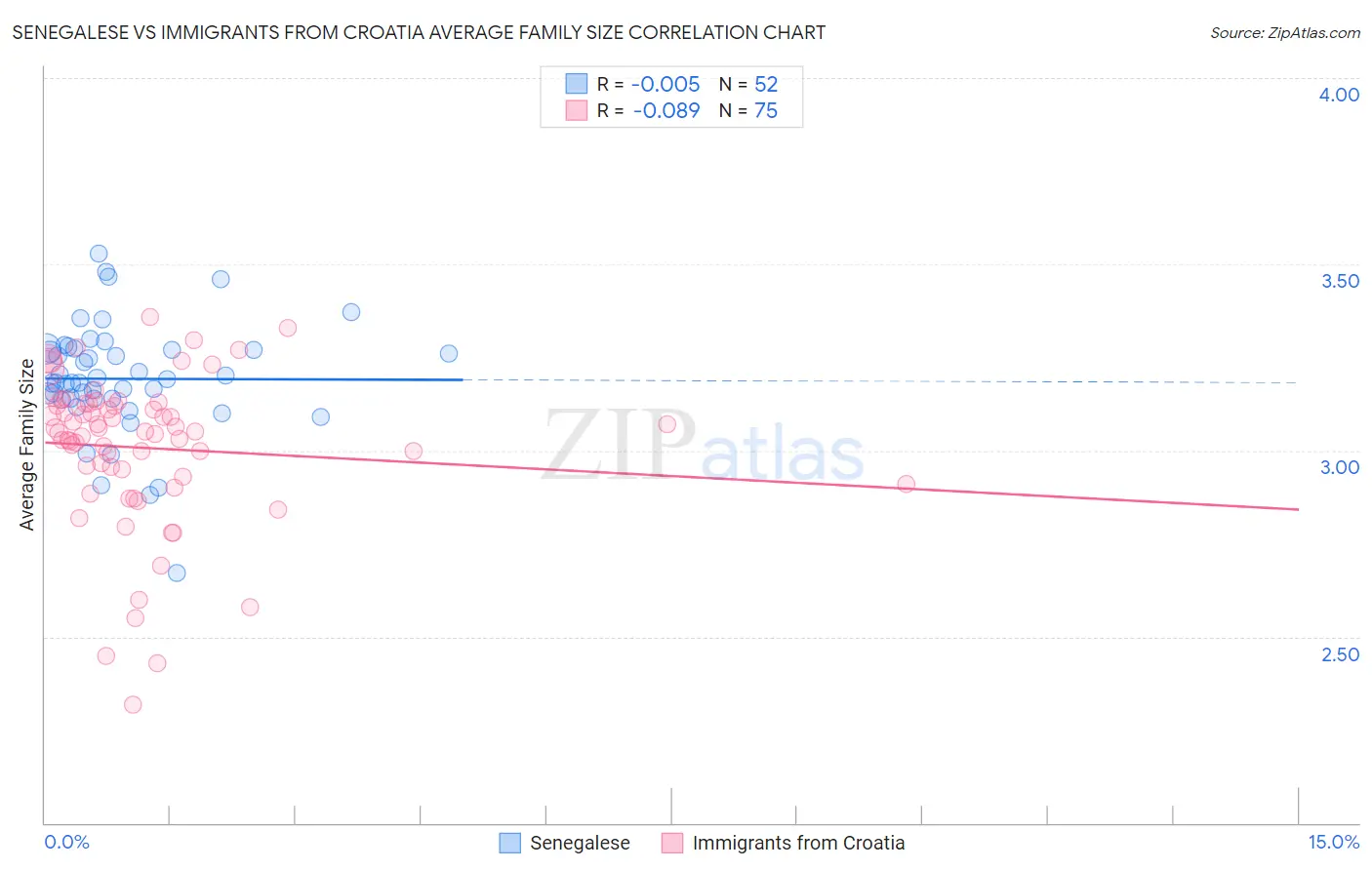 Senegalese vs Immigrants from Croatia Average Family Size