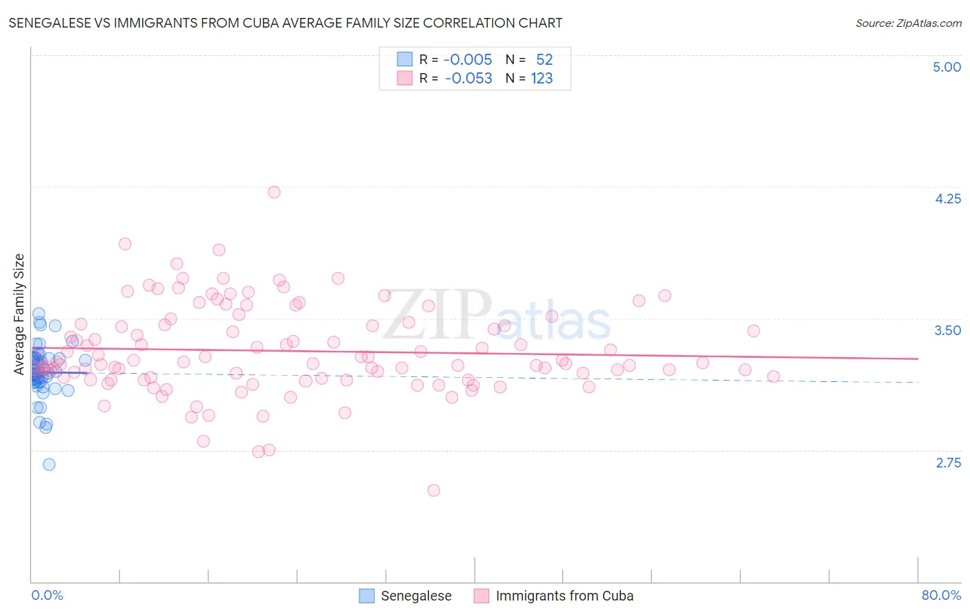 Senegalese vs Immigrants from Cuba Average Family Size