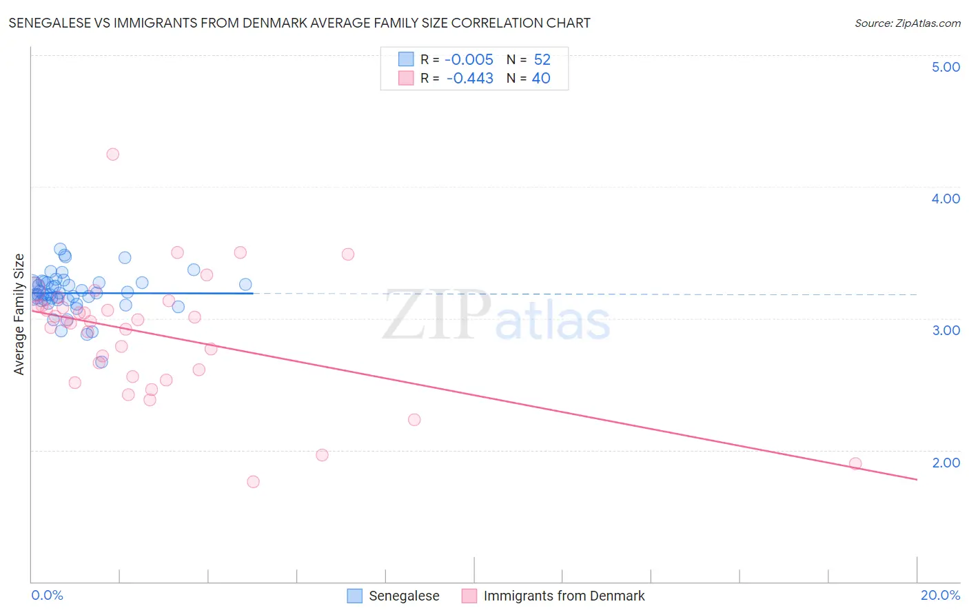 Senegalese vs Immigrants from Denmark Average Family Size