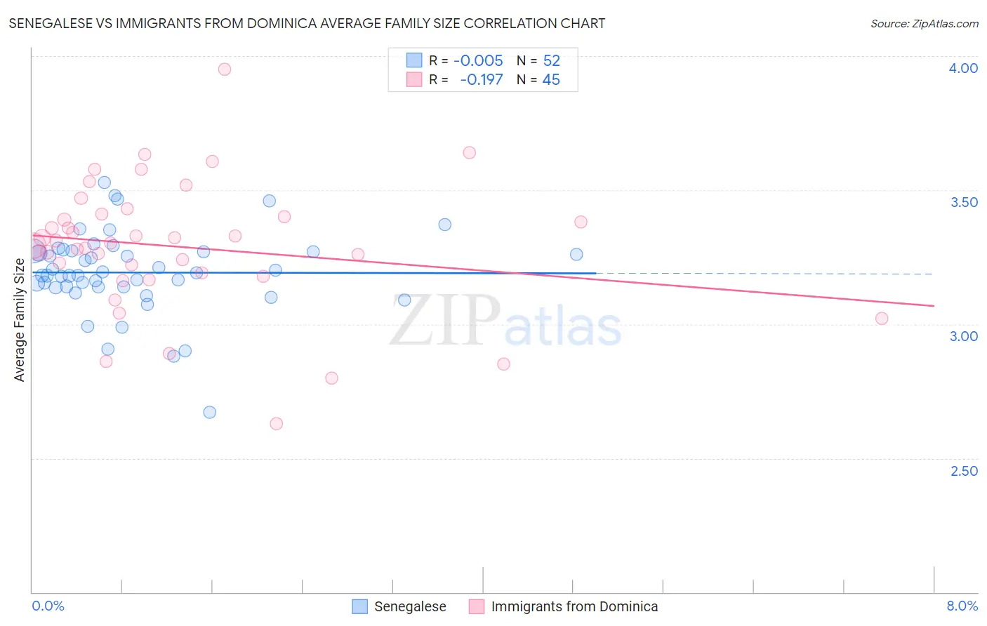Senegalese vs Immigrants from Dominica Average Family Size